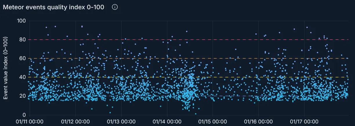 Custom signal quality visualization combining multiple parameters
